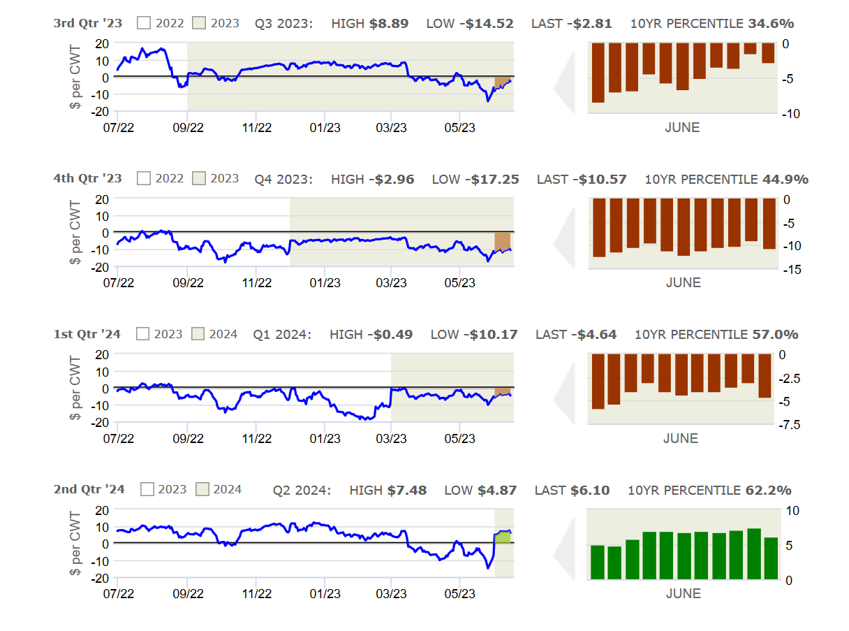 CIH Hog Margin Watch: June – Swineweb.com