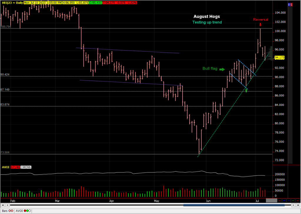 August hogs test uptrend line - Swineweb.com - Complete Swine News ...