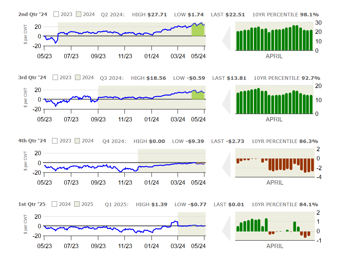 CIH’s Margin Supervisor Record for April 1-30, 2024 – Swineweb.com